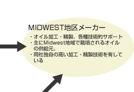 MIDWEST地区メーカー・オイル加工・精製各種技術的サポート。・主にMidwest地域で栽培されるオイルの供給元。・同社独自の高い加工・精製技術を有している。